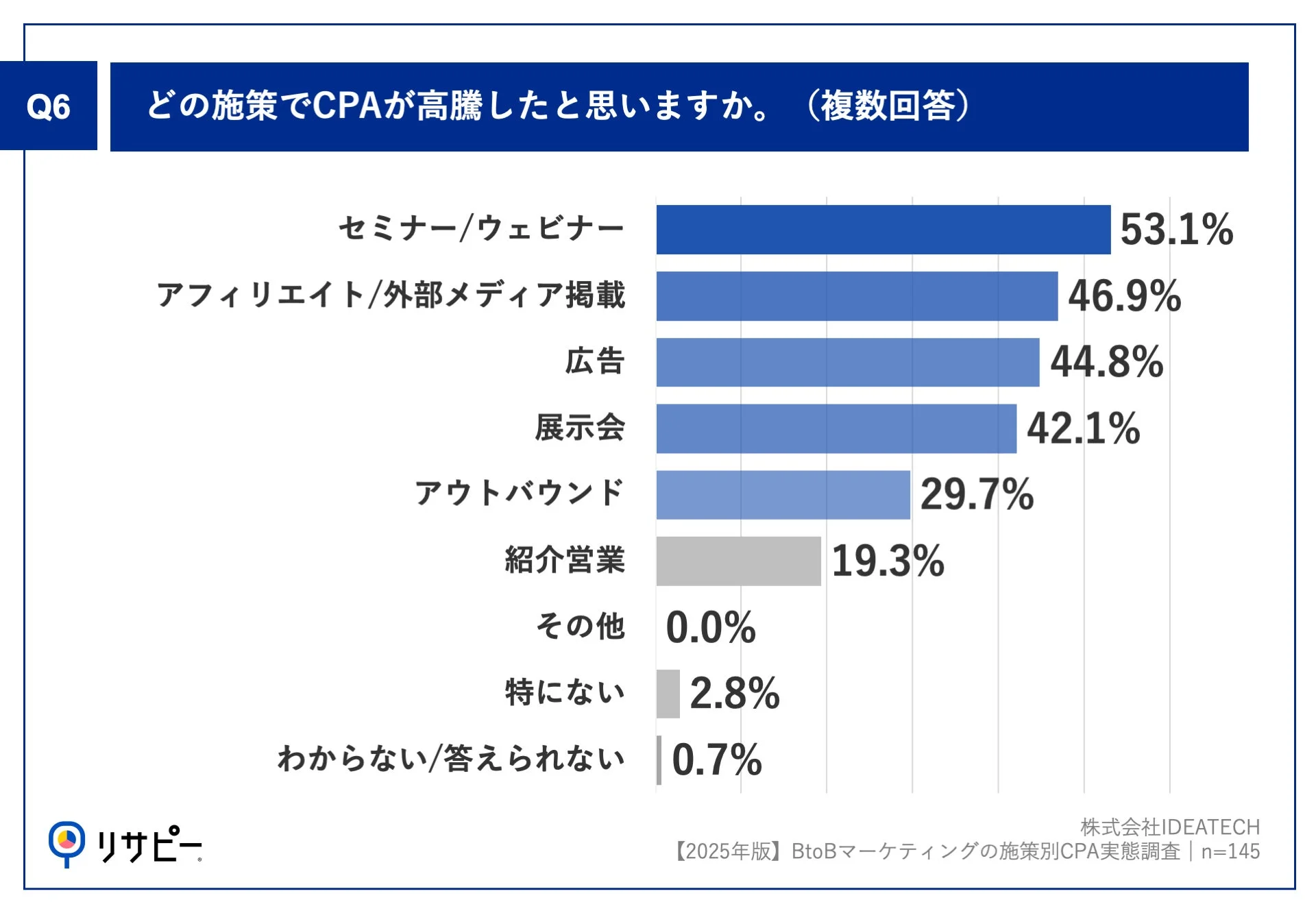CPAが高騰した施策に関する調査結果