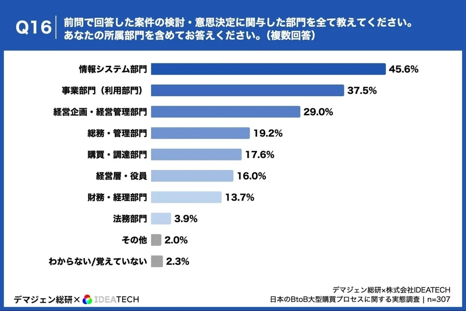 検討・意思決定に関与した部門