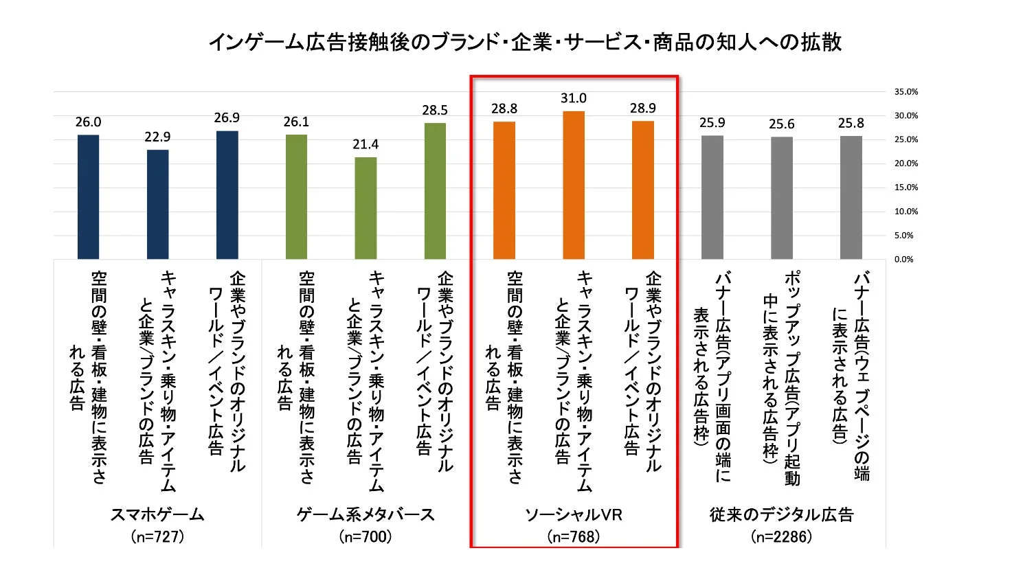 インゲーム広告接触後の知人への拡散