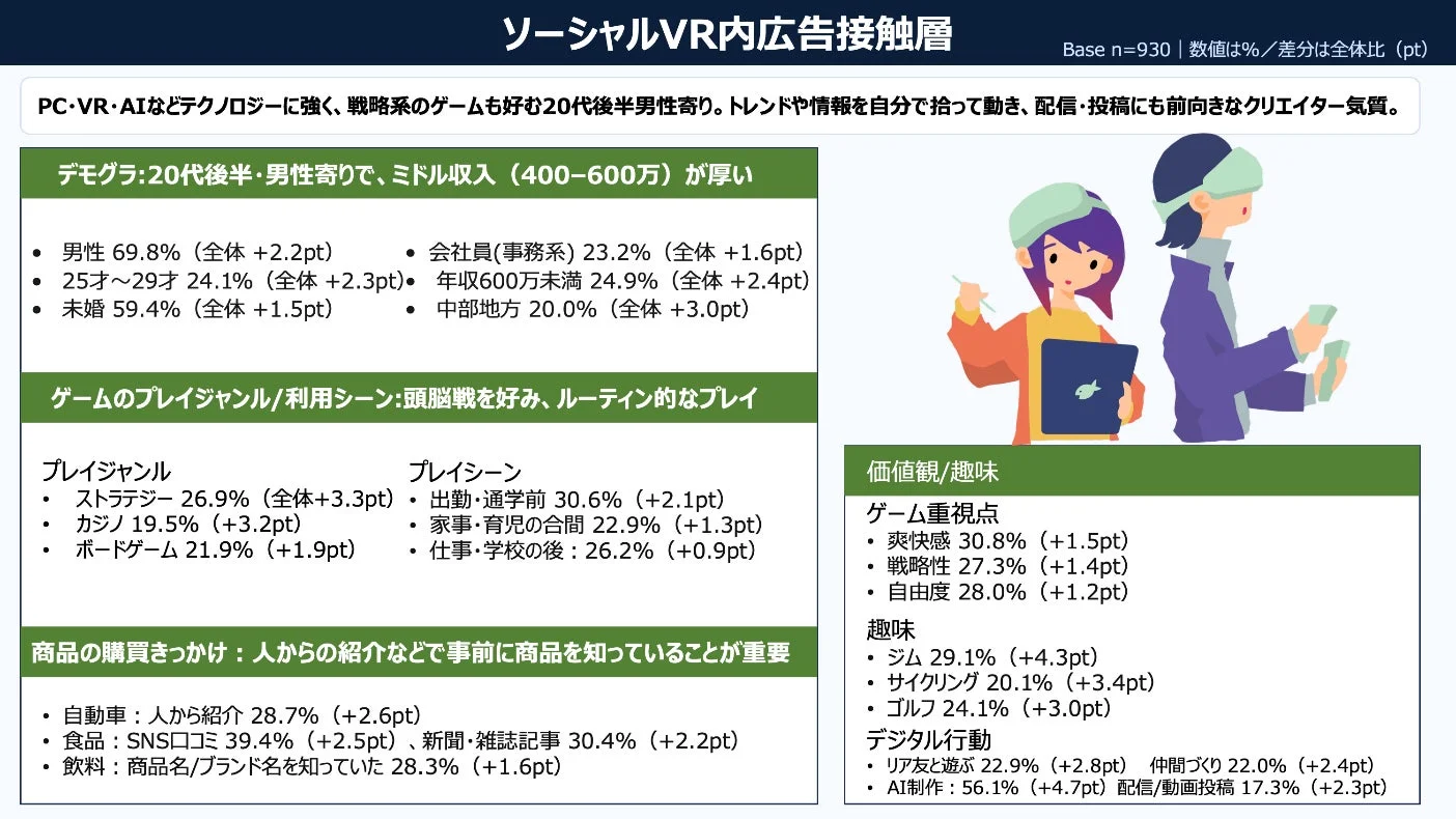 ソーシャルVR内広告接触層のペルソナ