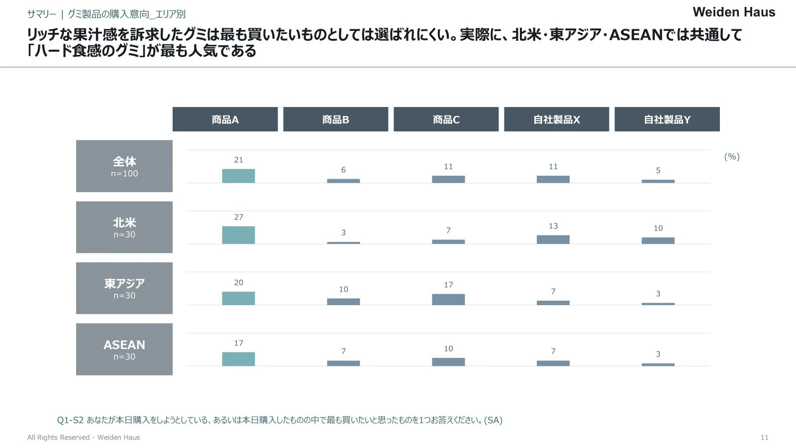 サマリー | グミ製品の購入意向_エリア別
