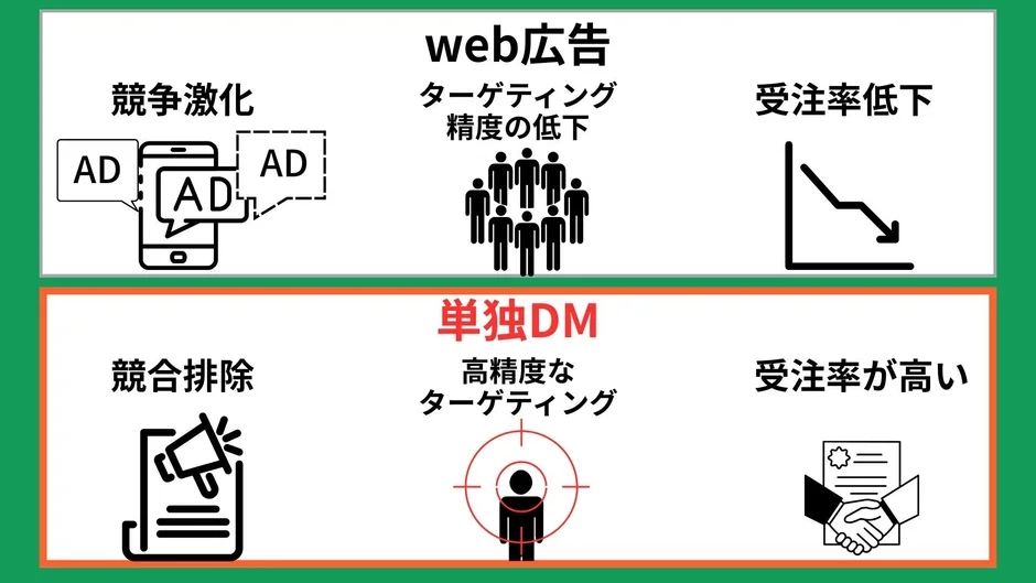 Web広告と単独DMの比較