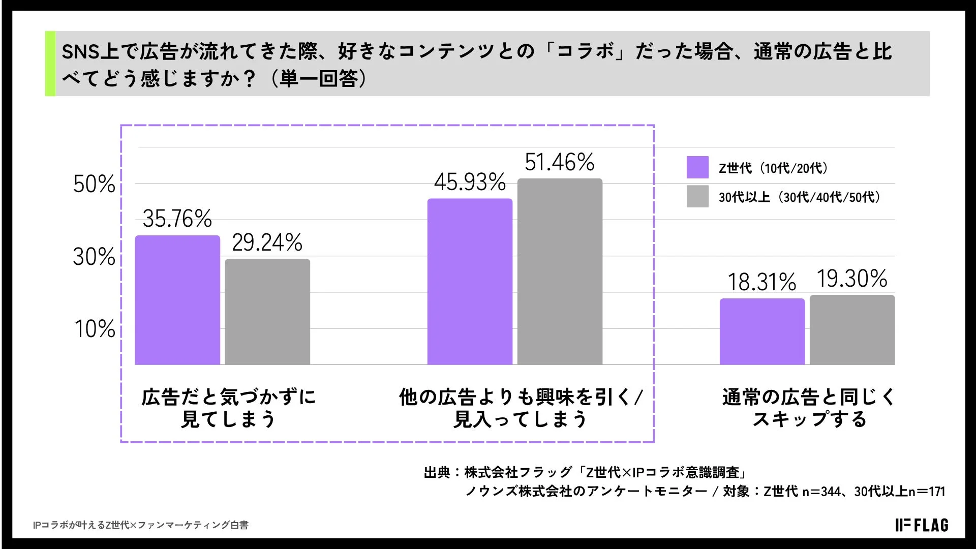 SNS広告が好きなコンテンツとのコラボだった場合、通常の広告と比べてどう感じるかをZ世代と30代以上で比較した調査結果のグラフ