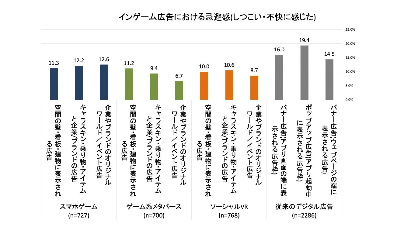 インゲーム広告における忌避感