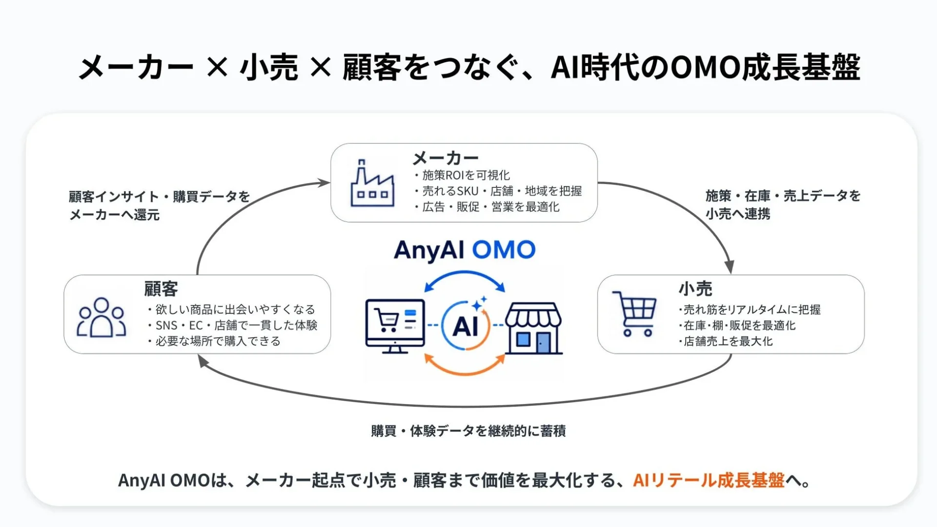 AI時代のOMO成長基盤を示す図。メーカー、小売、顧客がデータで繋がり、それぞれに価値を最大化する仕組みを説明しています。