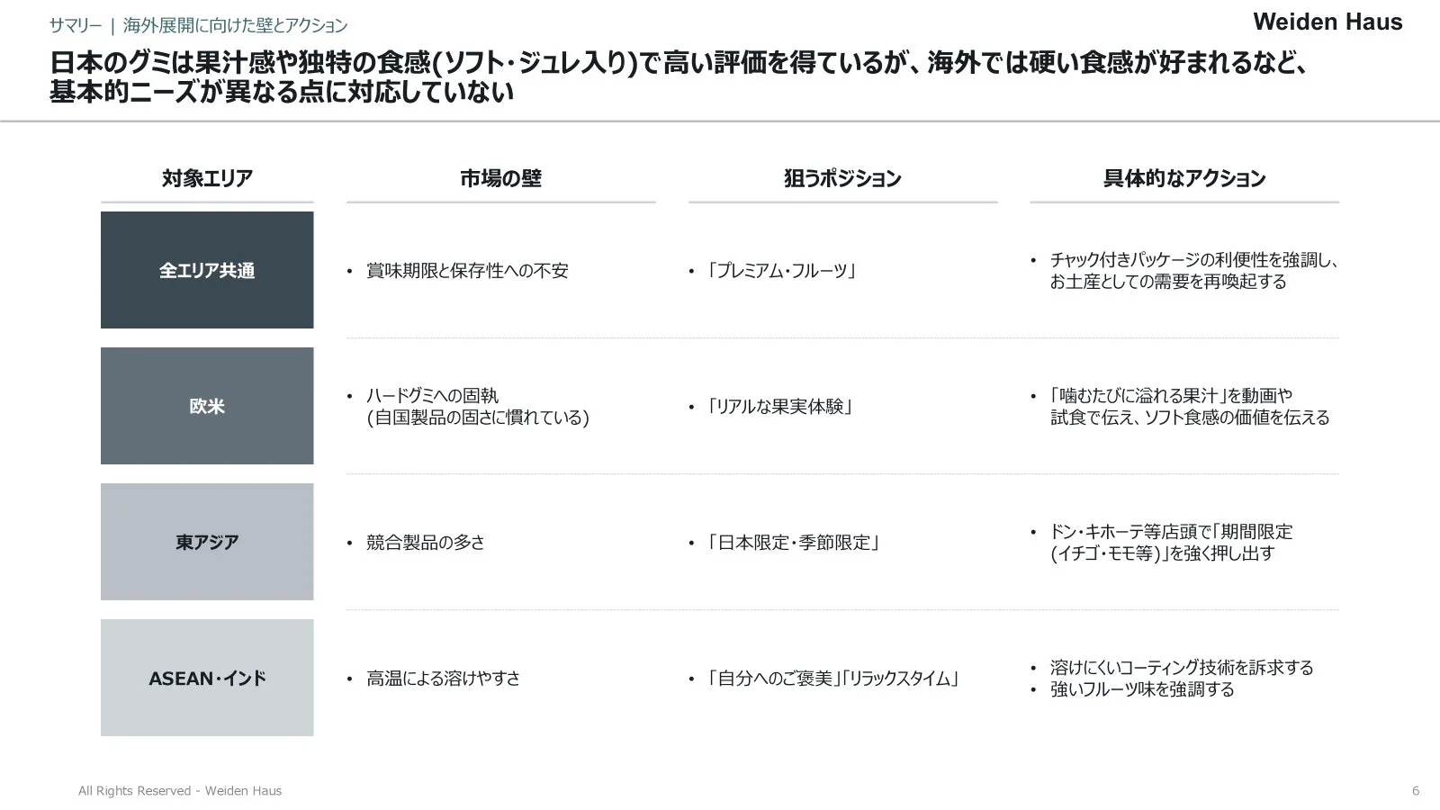 サマリー | 海外展開に向けた壁とアクション