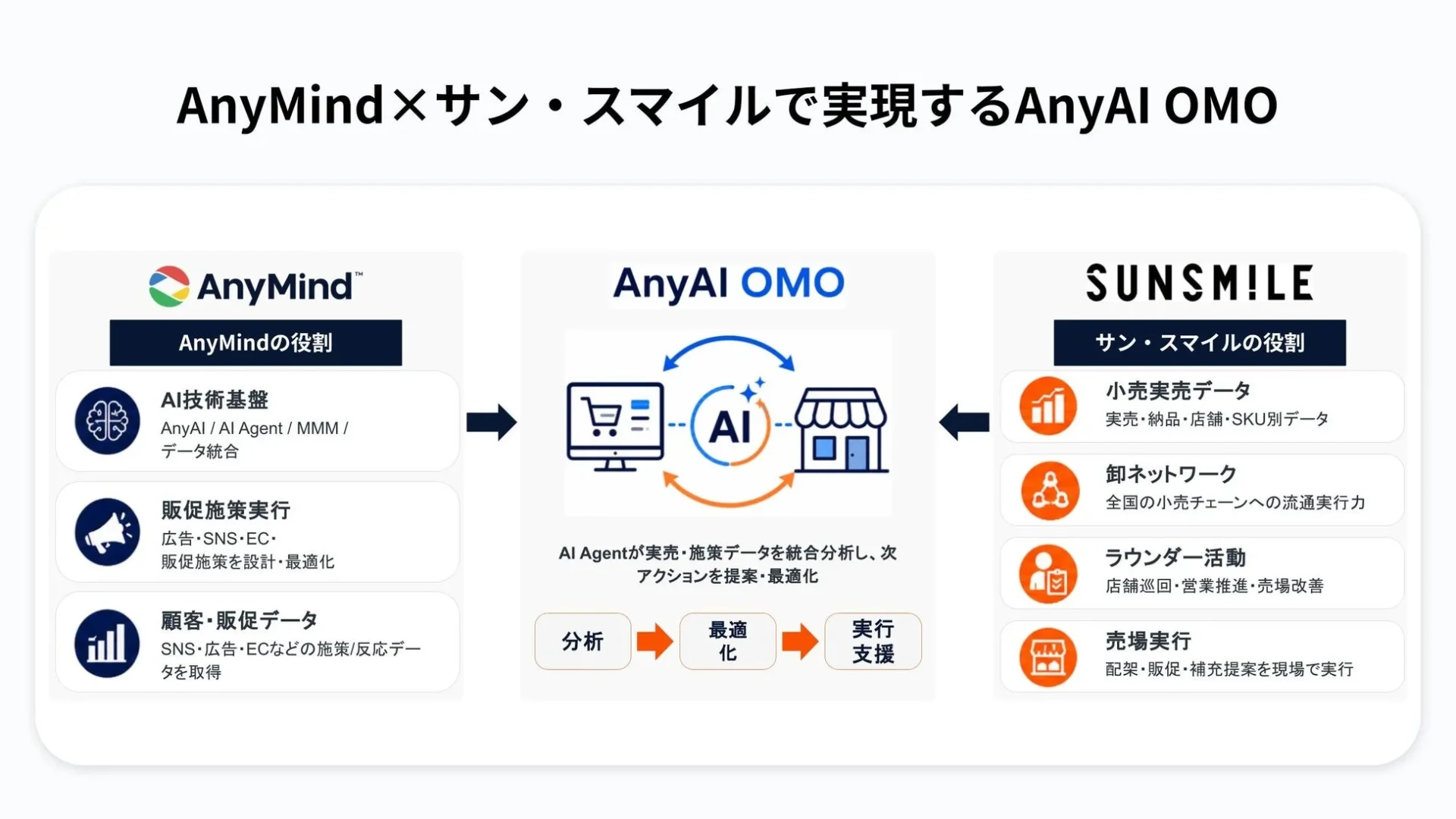 AnyMindとサン・スマイルが実現するAnyAI OMOの概要図。AnyMindのAI技術と販促施策、サン・スマイルの小売データと現場実行力を連携させ、AI Agentがデータ分析から最適なアクションを提案し、実行までを支援する仕組みを示しています。