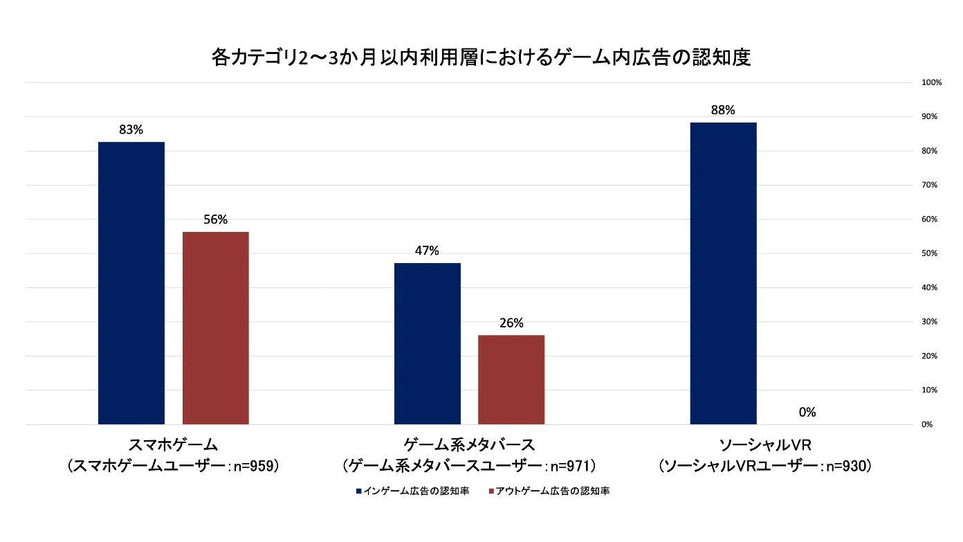 インゲーム広告の認知度