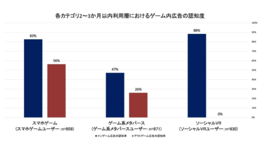 ARROVAと博報堂ＤＹホールディングス、インゲーム広告の生活者調査結果を発表 – 購買喚起効果は従来のデジタル広告の最大約1.7倍