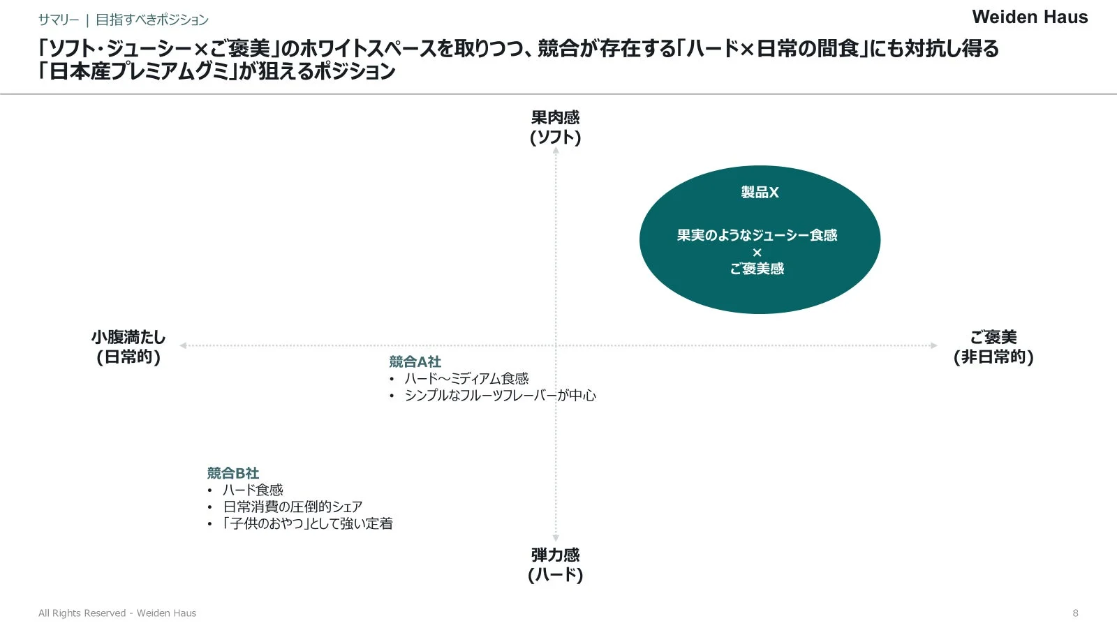 サマリー | 目指すべきポジション「ソフト・ジューシー×ご褒美」のホワイトスペース