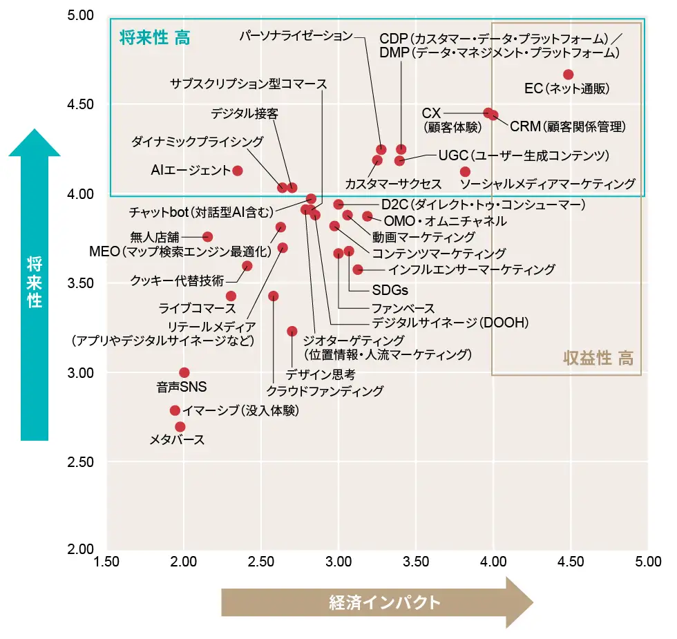 トレンドマップ2026上半期「マーケティング分野」の例