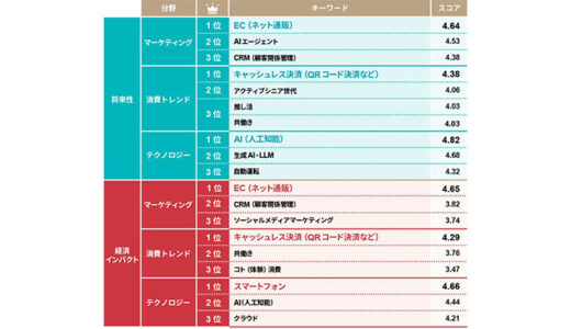 日経クロストレンド「今後伸びるビジネス」2026年上半期ランキングを発表。「AI（人工知能）」関連キーワードがスコア上位を占有。期待から実装フェーズへ