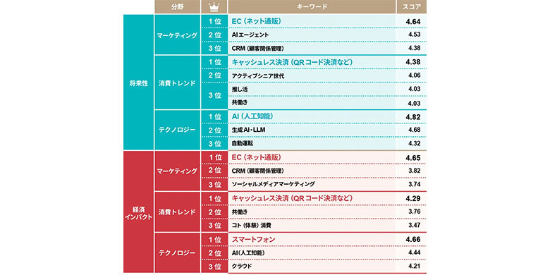 日経クロストレンド「今後伸びるビジネス」2026年上半期ランキングを発表