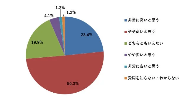 ある費用に対する意識調査の円グラフ