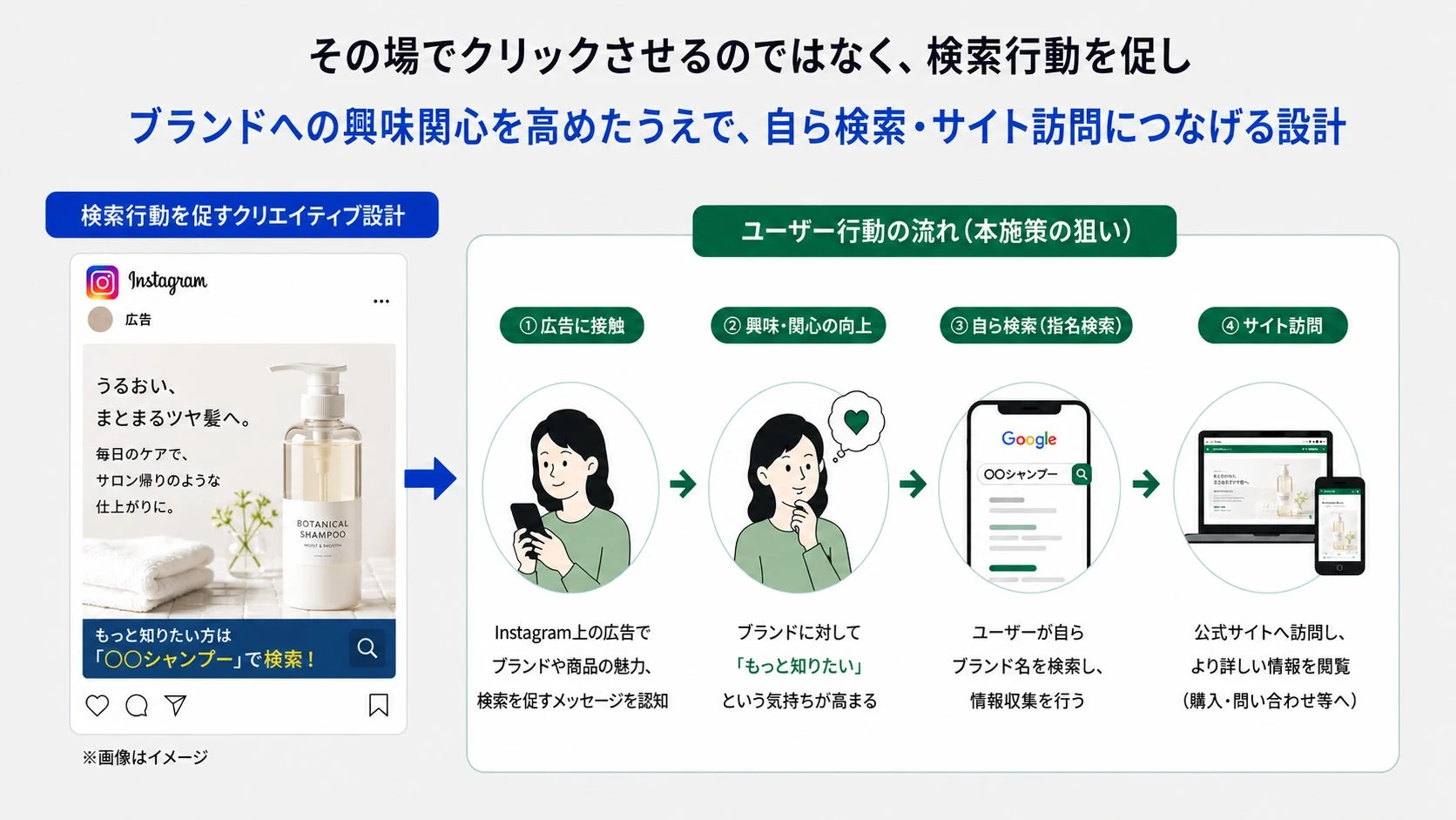 検索行動を促すクリエイティブ設計