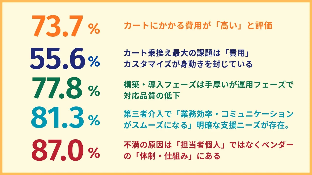 ビジネスシステムに関する課題を示すデータ