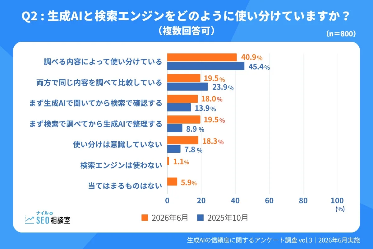 生成AIと検索エンジンの使い分けに関するアンケート調査結果