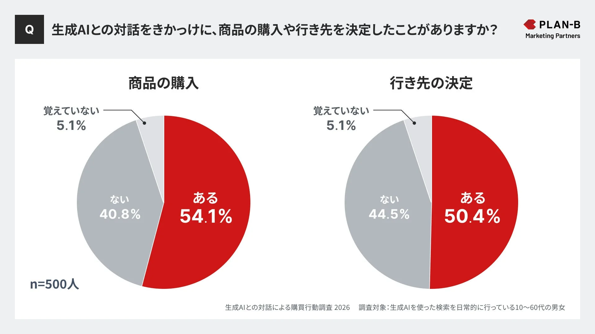 AIきっかけの購買や行き先決定は半数超