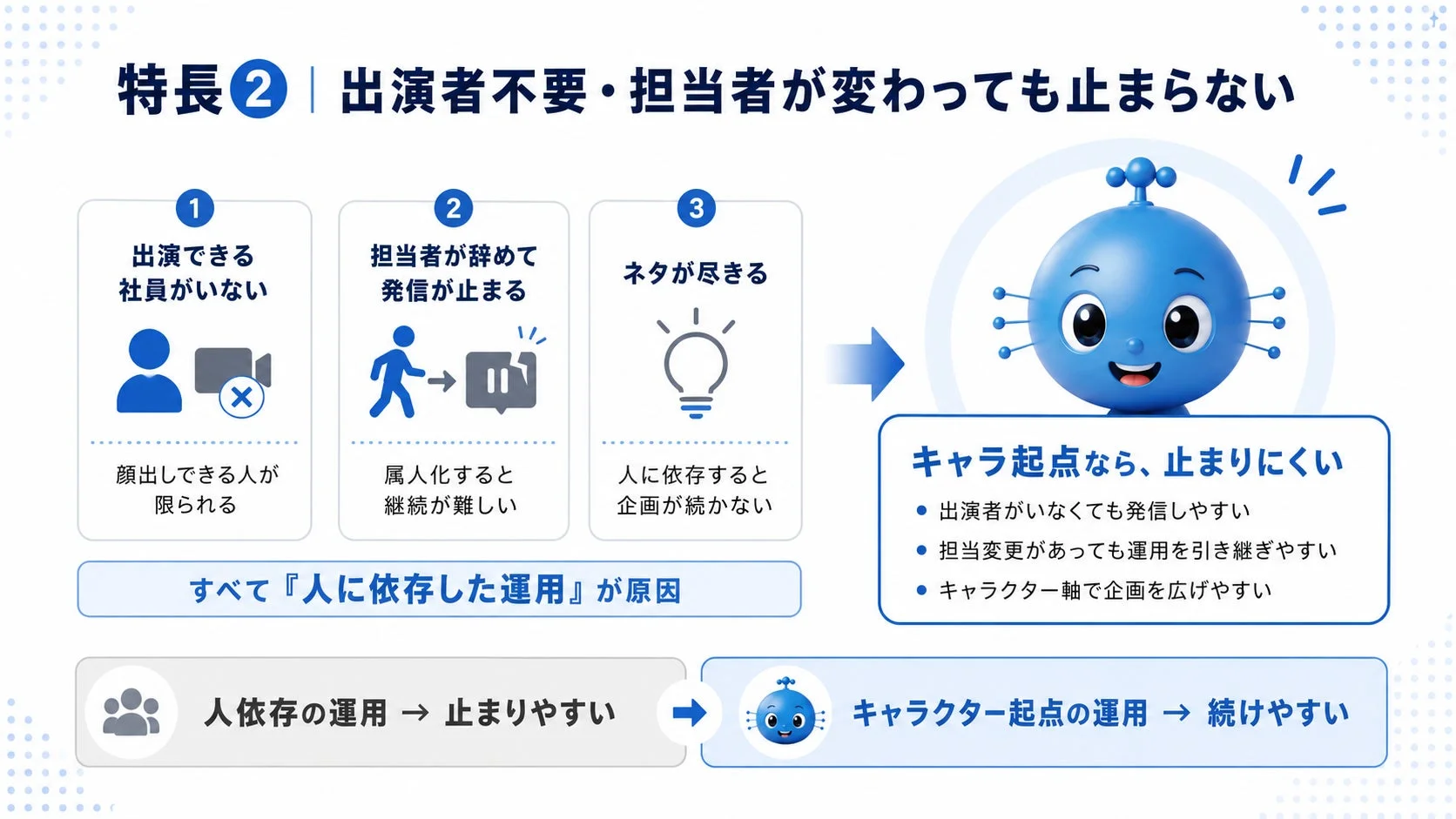 特長② 出演者不要・担当者が変わっても止まらない