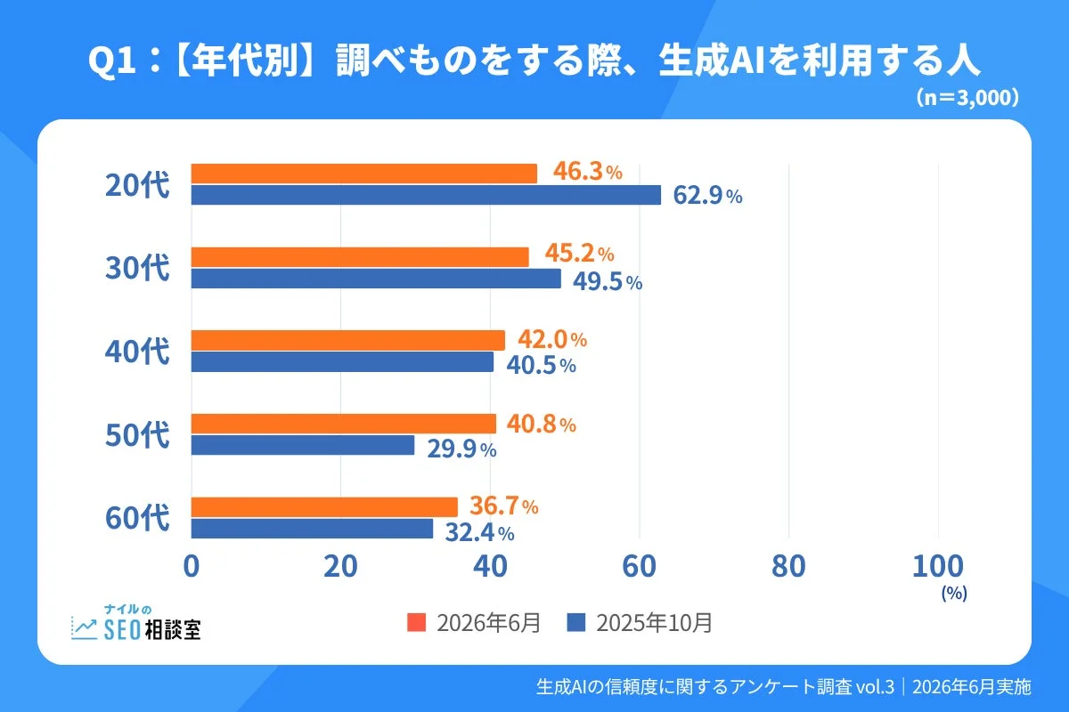 年代別に調べ物をする際の生成AI利用状況を示す棒グラフ