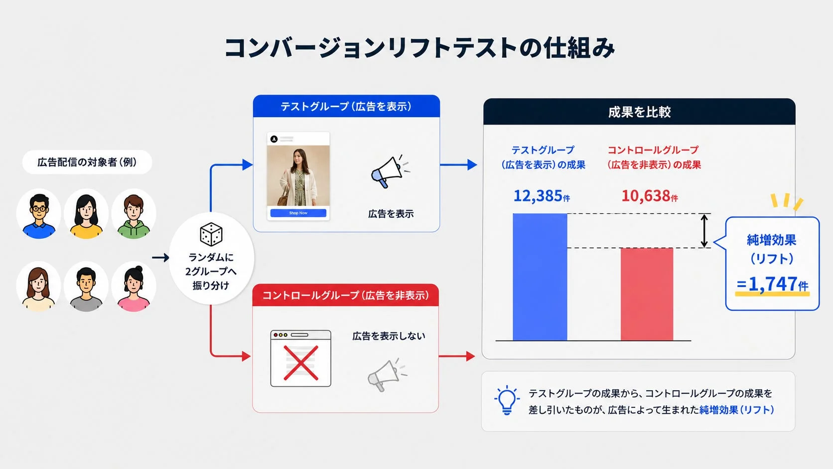 コンバージョンリフトテストの仕組み
