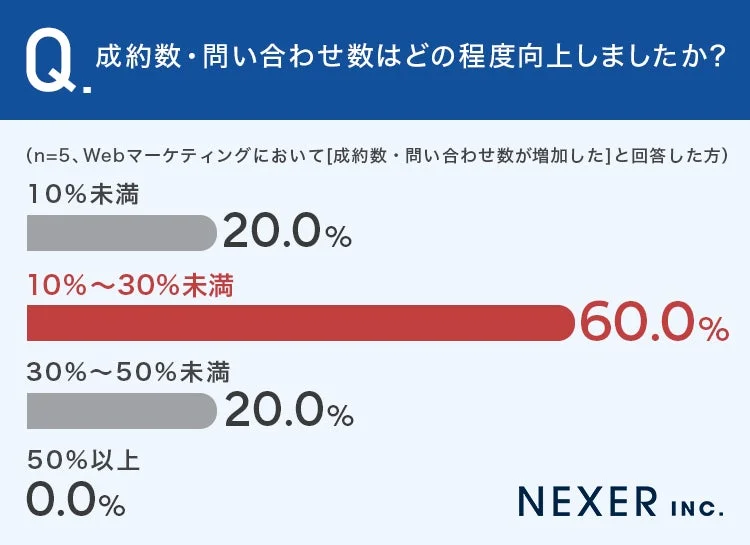 成約数・問い合わせ数はどの程度向上しましたか？