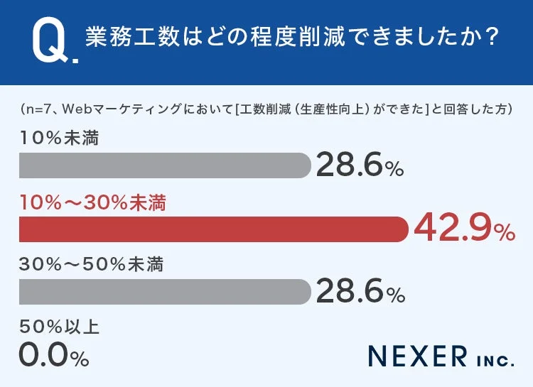 業務工数はどの程度削減できましたか？