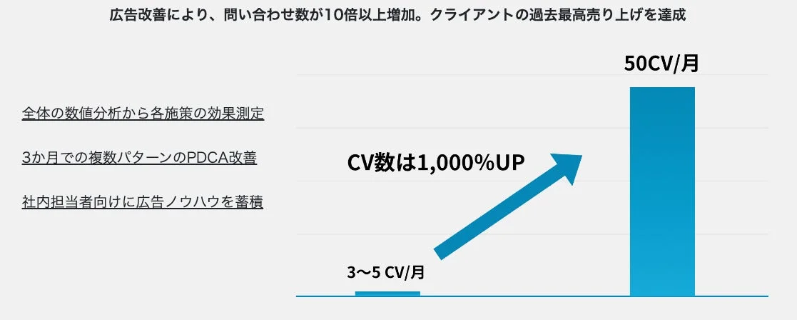 広告改善による成果を示すグラフ