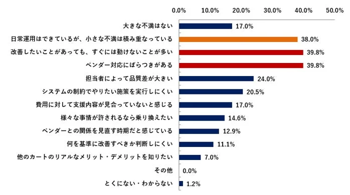 業務運用に関する様々な課題や不満の割合を示した棒グラフ
