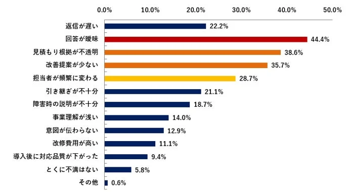 顧客からの不満点をまとめた棒グラフ