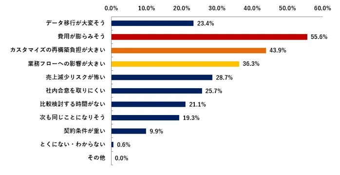 何らかの導入や変更における懸念事項を示したグラフ