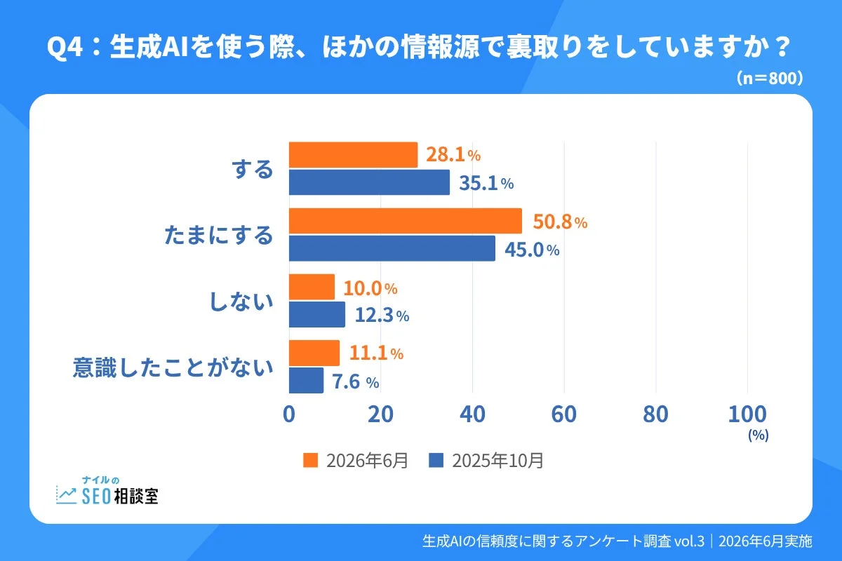 生成AI利用時の情報源での裏取りに関するアンケート結果