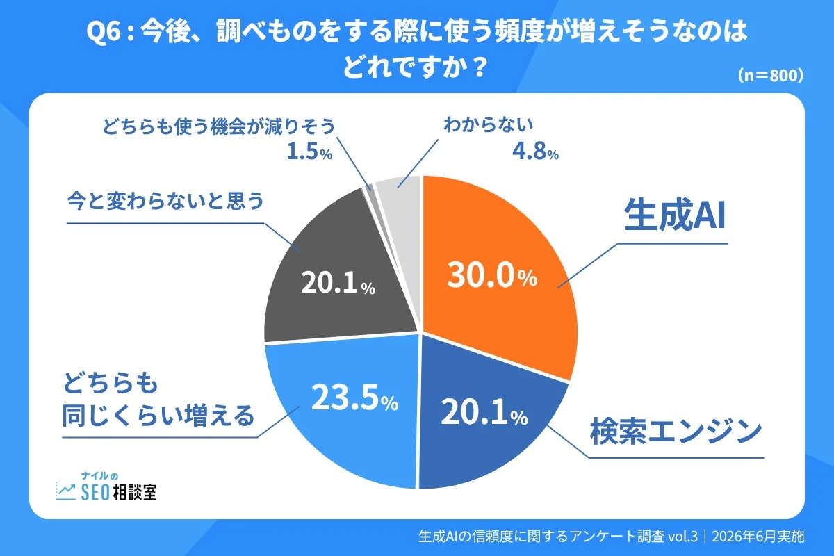 今後、調べものをする際に利用頻度が増えそうなツールに関するアンケート結果
