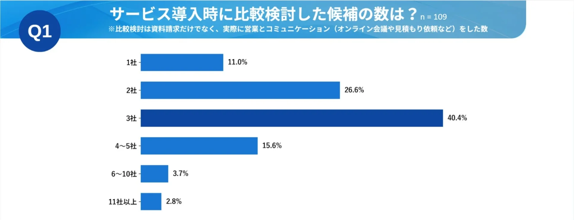 サービス導入時に比較検討した候補の数