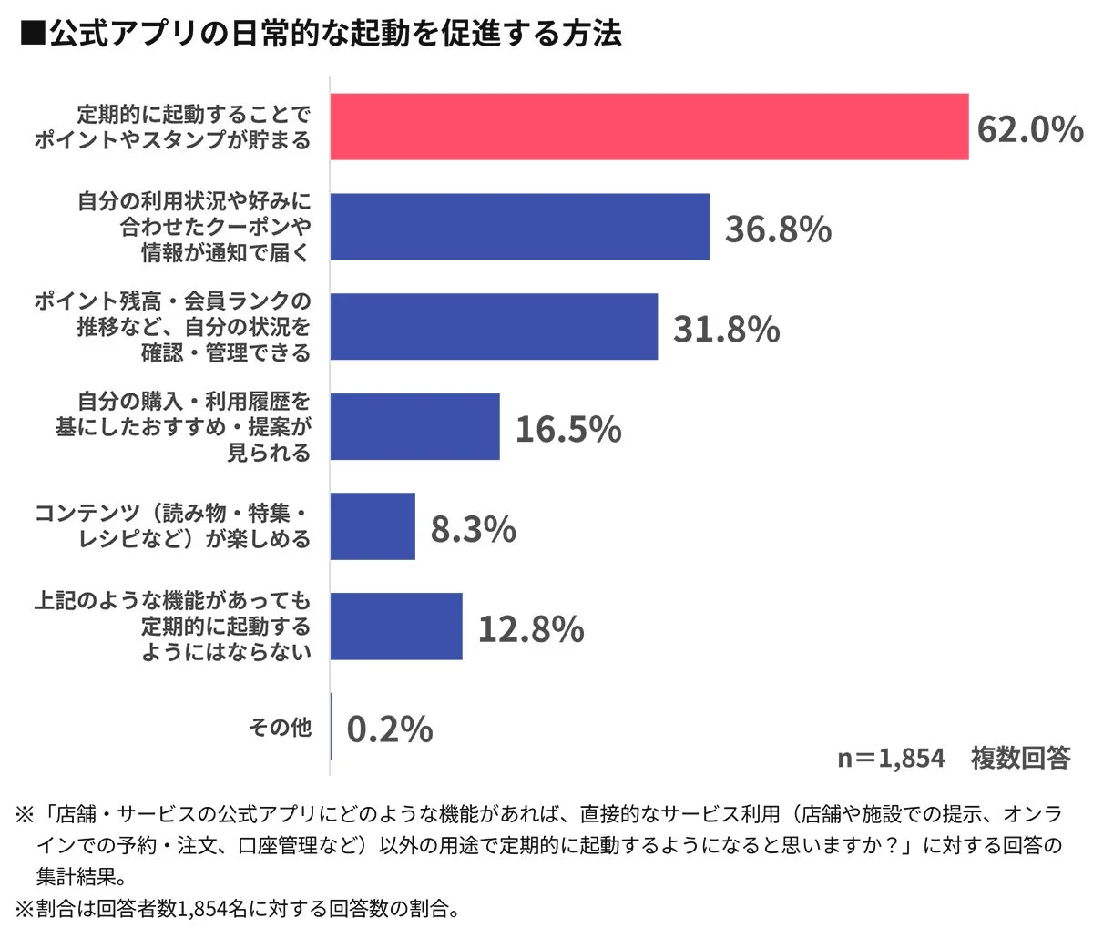 公式アプリの日常的な起動を促進する方法
