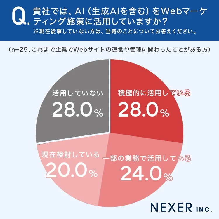 AI(生成AIを含む)をWebマーケティング施策に活用していますか？