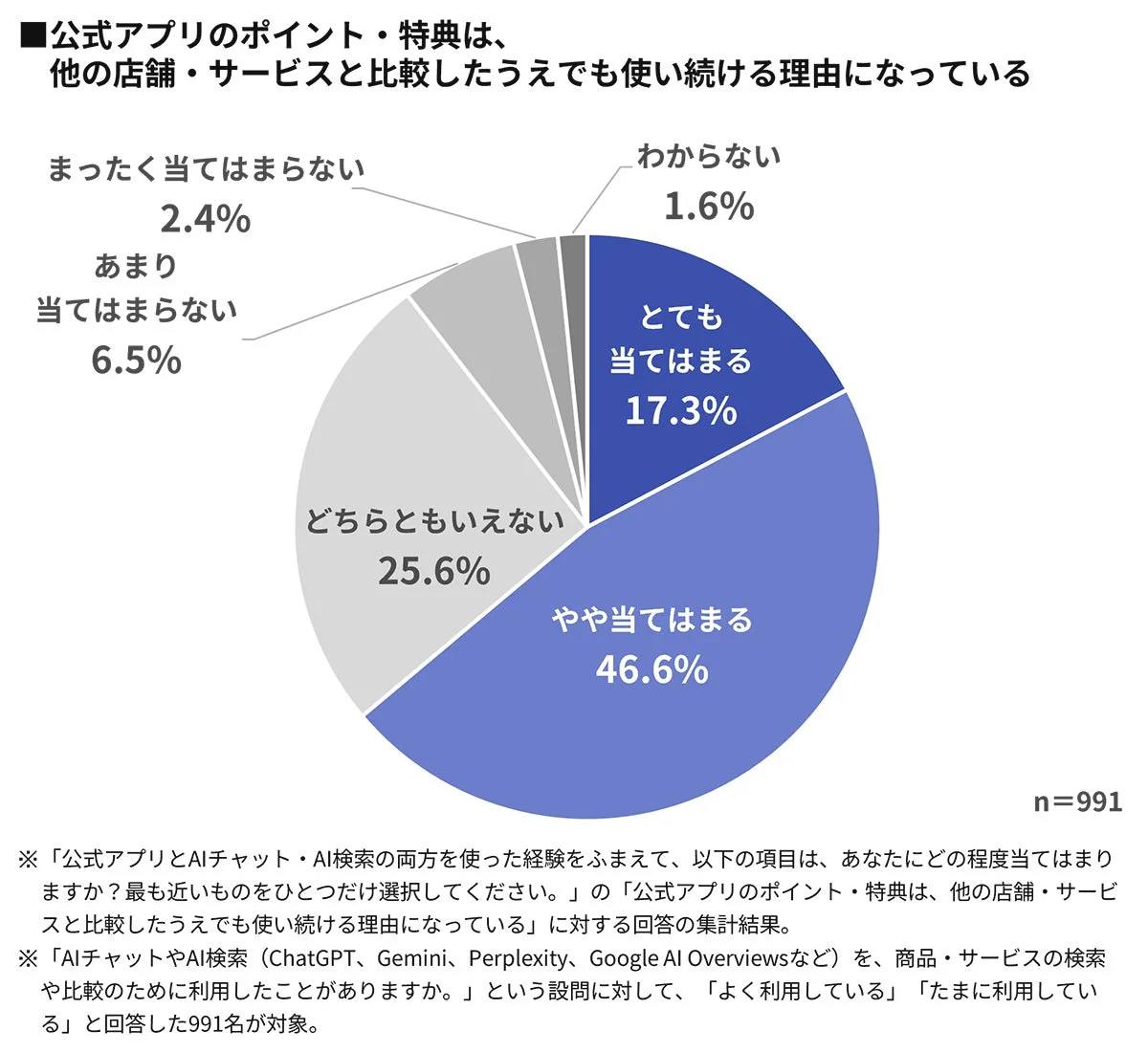公式アプリのポイント・特典は、他の店舗・サービスと比較したうえでも使い続ける理由になっている