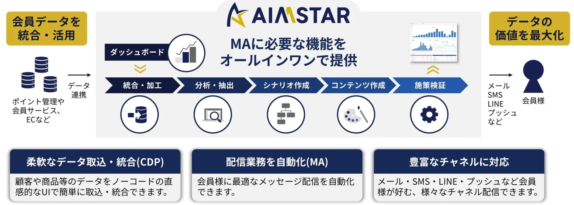 AIMSTARの機能概要