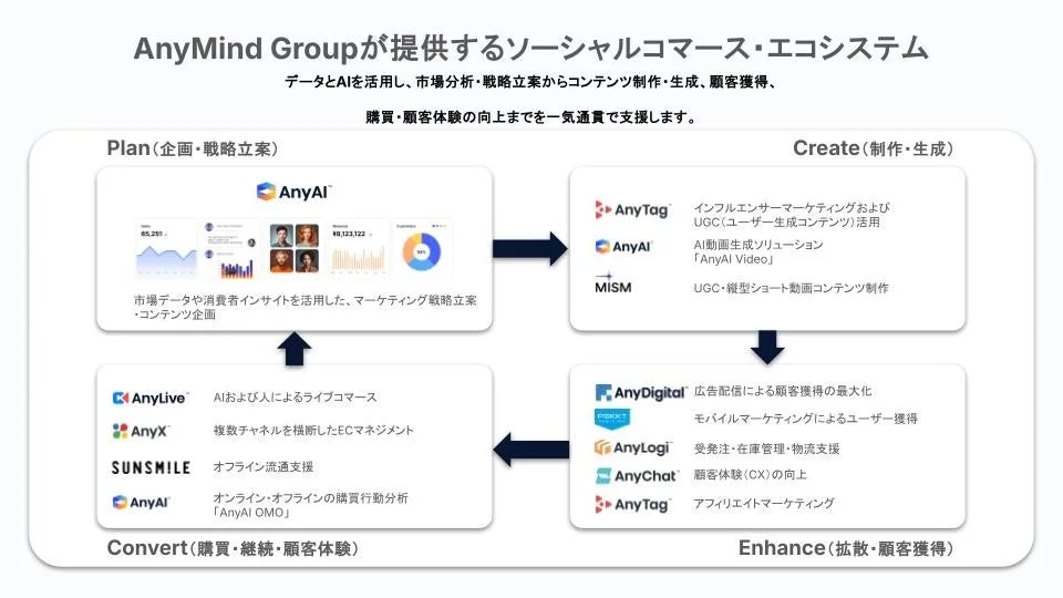 AnyMind Groupが提供するソーシャルコマースエコシステム
