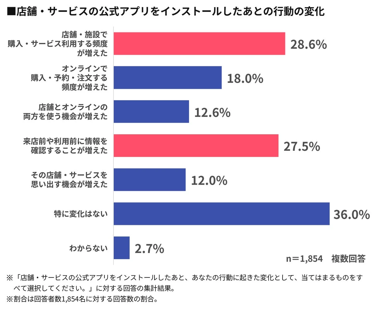 店舗・サービスの公式アプリをインストールしたあとの行動の変化