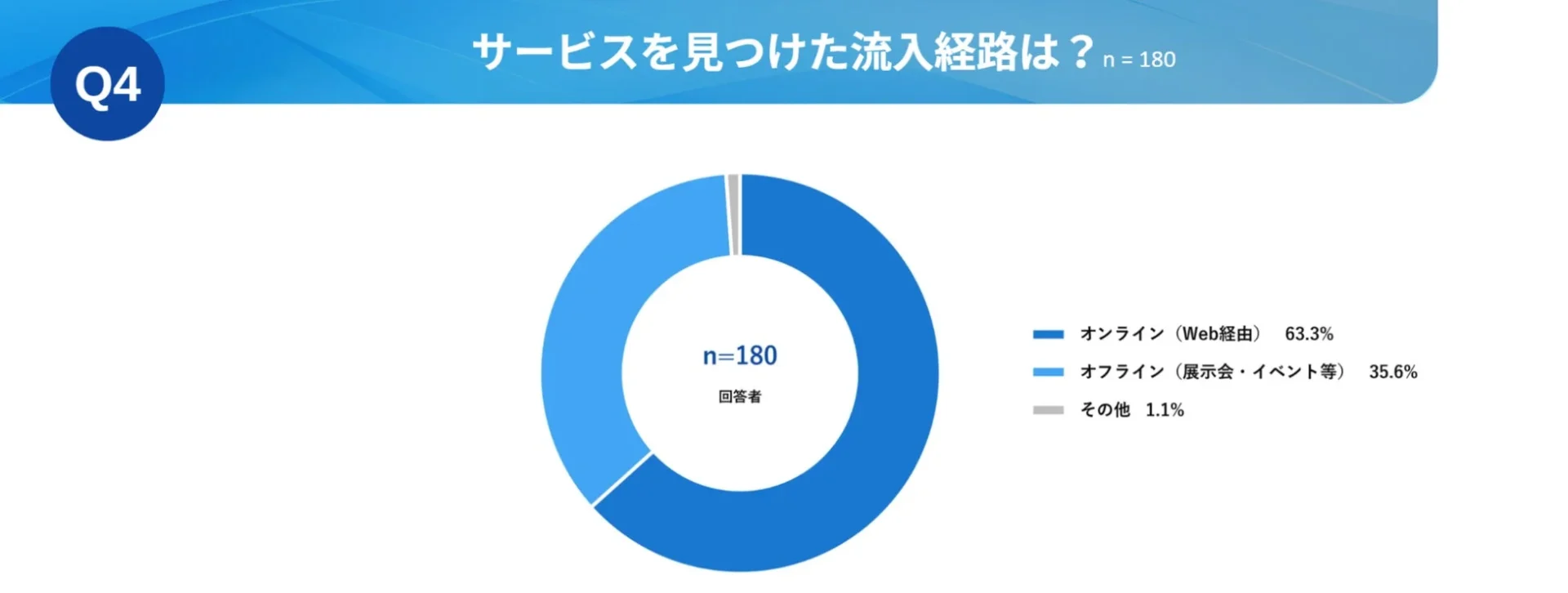 サービスを見つけた流入経路