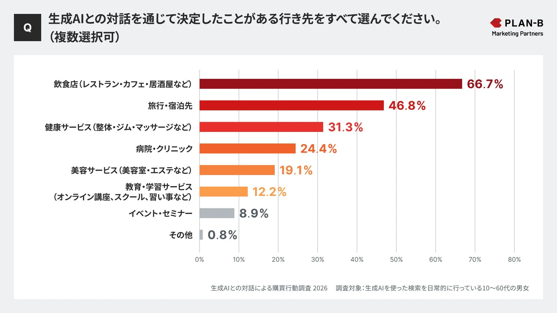 行き先の決定は「飲食店」「旅行先」が昨年に続き上位に
