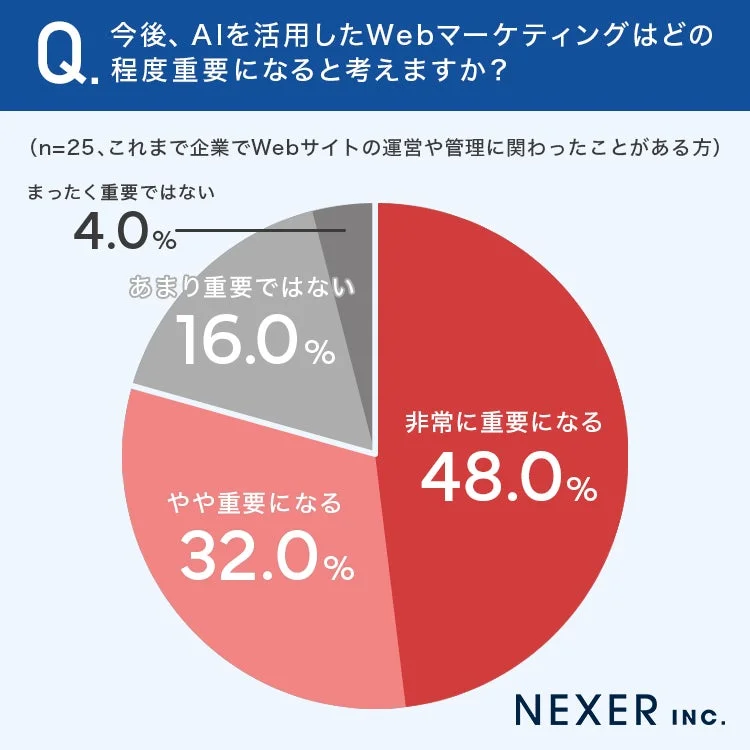 今後、AIを活用したWebマーケティングはどの程度重要になると考えますか？
