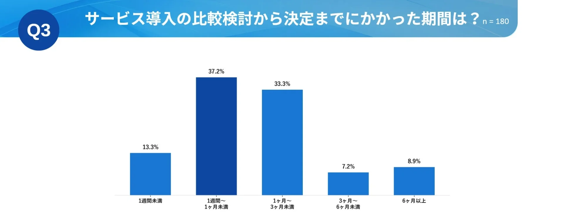 サービス導入の比較検討から決定までにかかった期間
