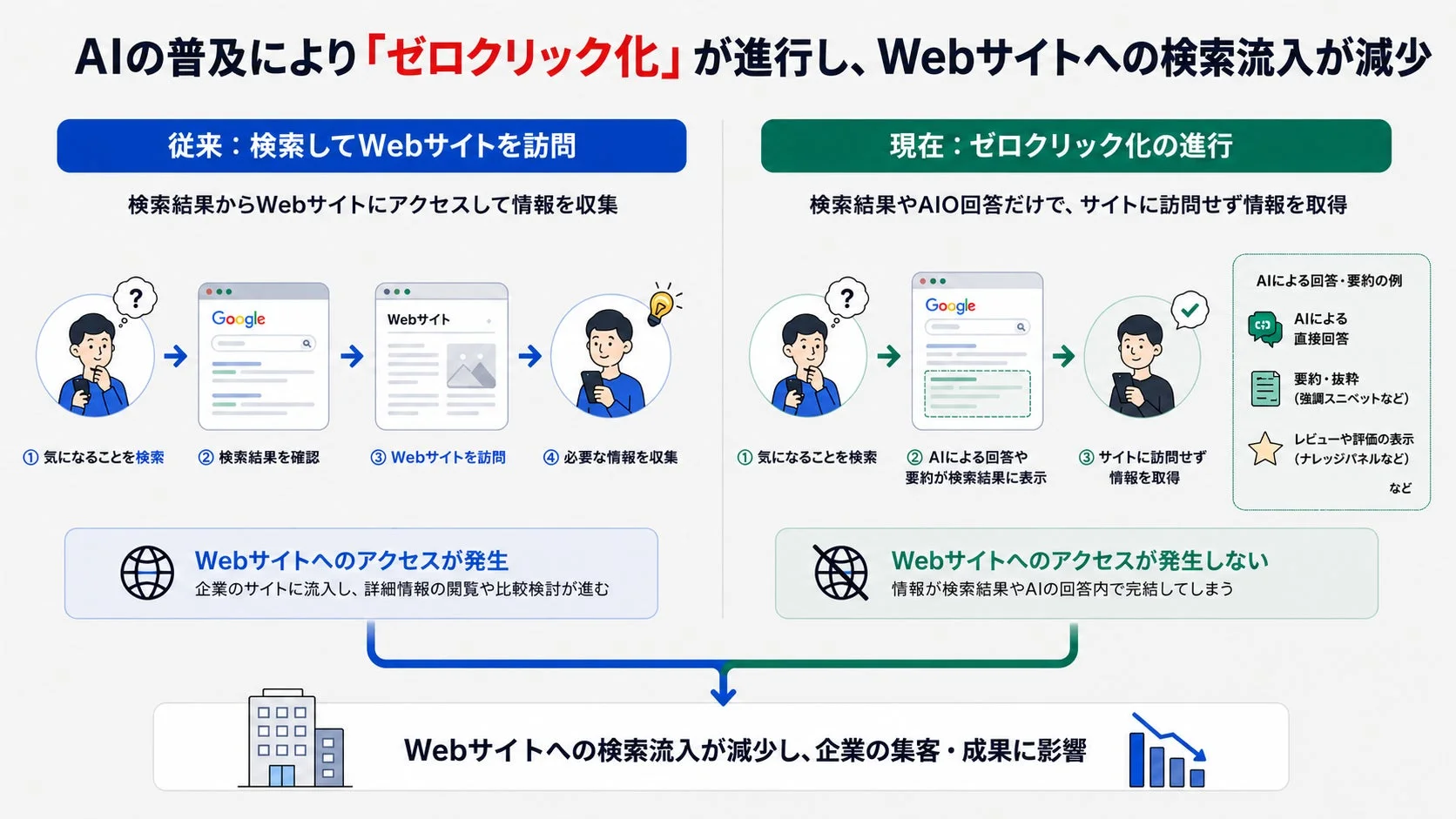 ゼロクリック化の進行