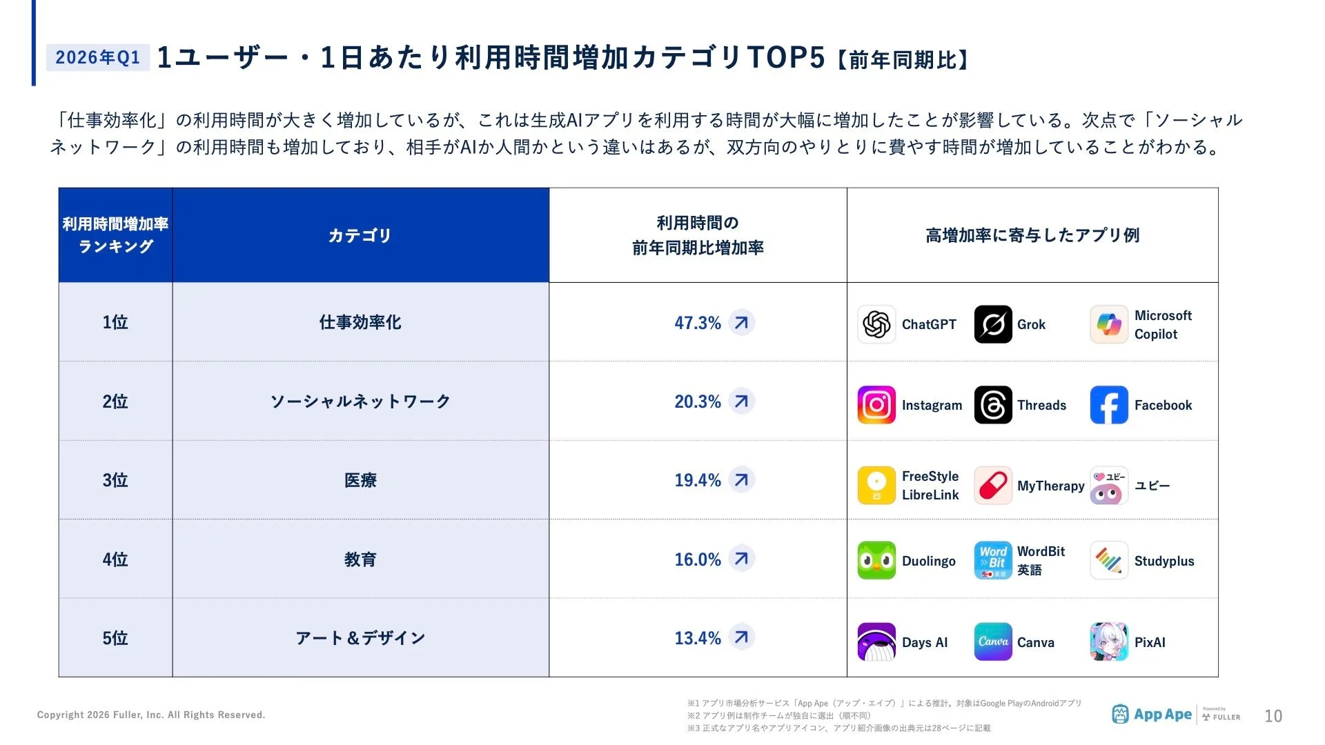 2026年Q1 1ユーザー・1日あたり利用時間増加カテゴリTOP5