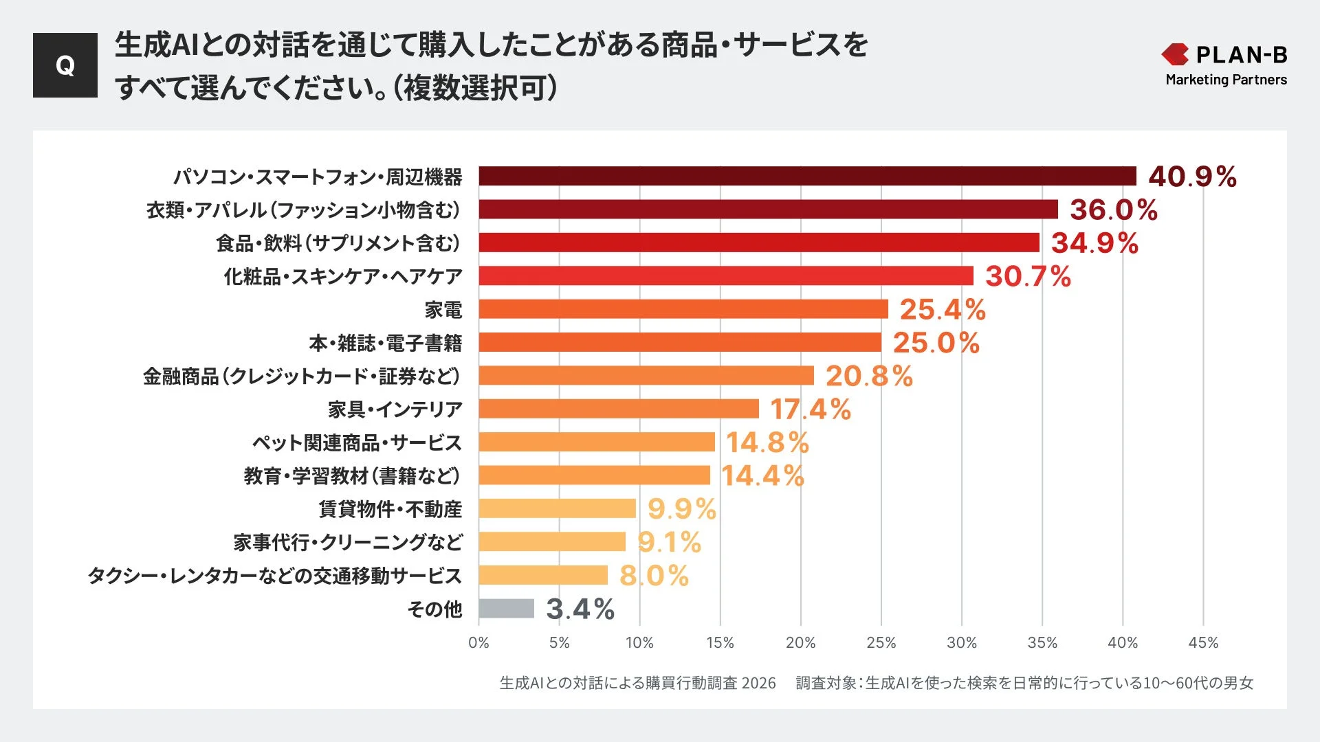 商品購入では「パソコン・スマートフォン」「アパレル」「食品」が上位に