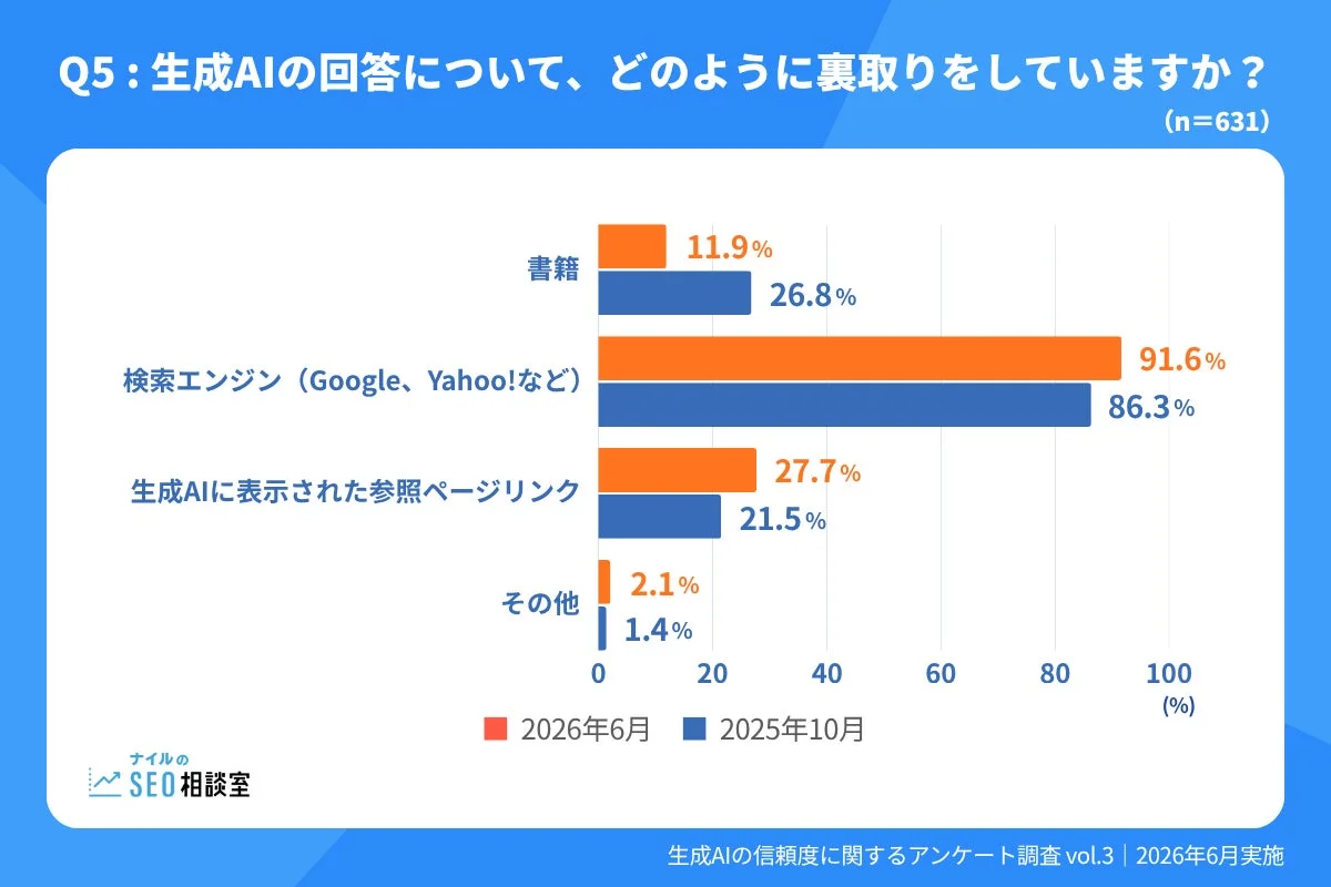 生成AIの回答をどのように検証しているかを示す棒グラフ