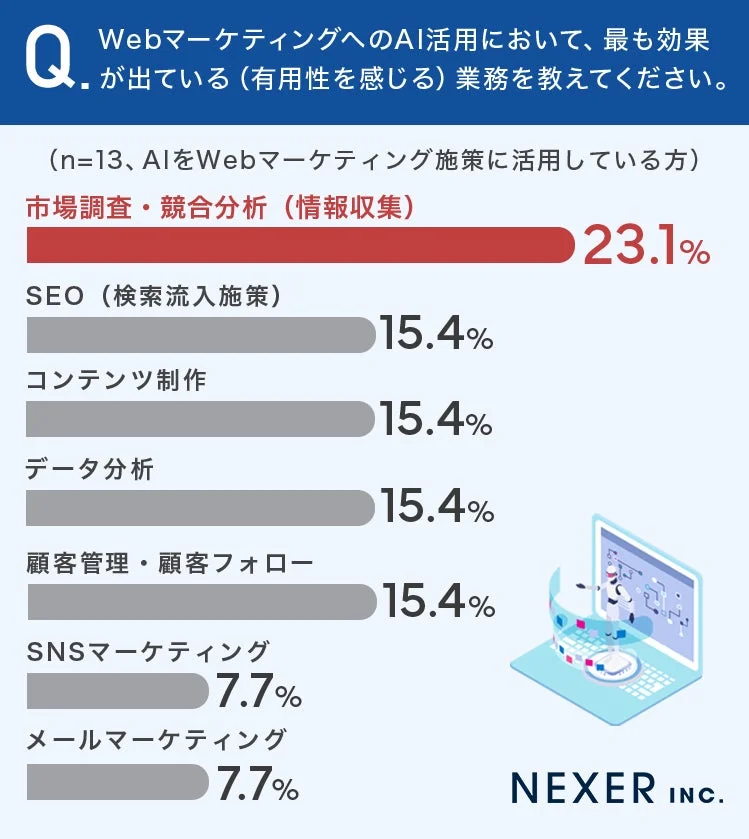 WebマーケティングへのAI活用において、最も効果が出ている（有用性を感じる）業務を教えてください