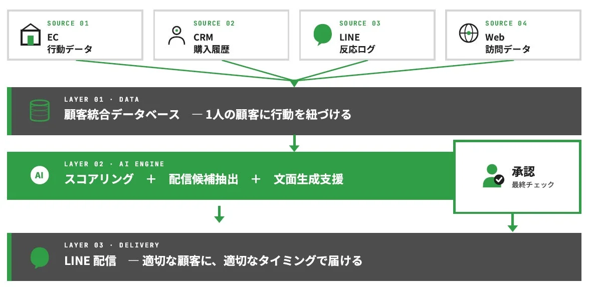 エルマAIのデータフロー